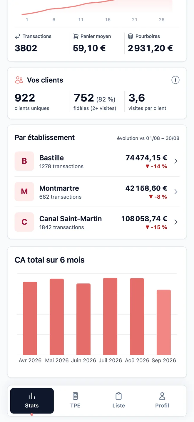 Indicateurs clients de l'app Padmay : clients uniques, fidèles et visites par client