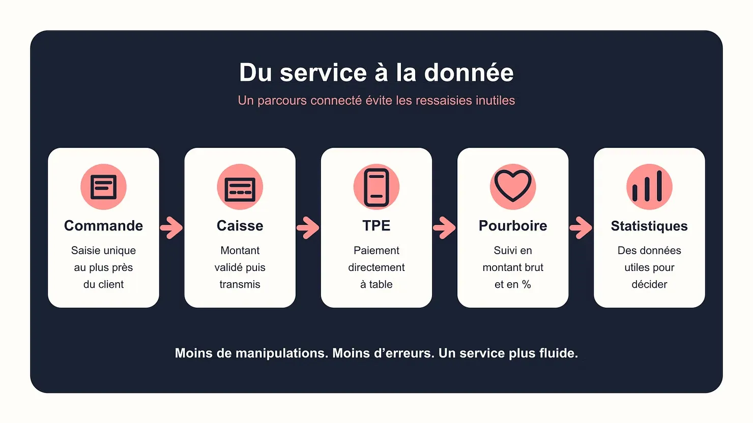 Schéma du parcours connecté entre commande, caisse, TPE, pourboire et statistiques