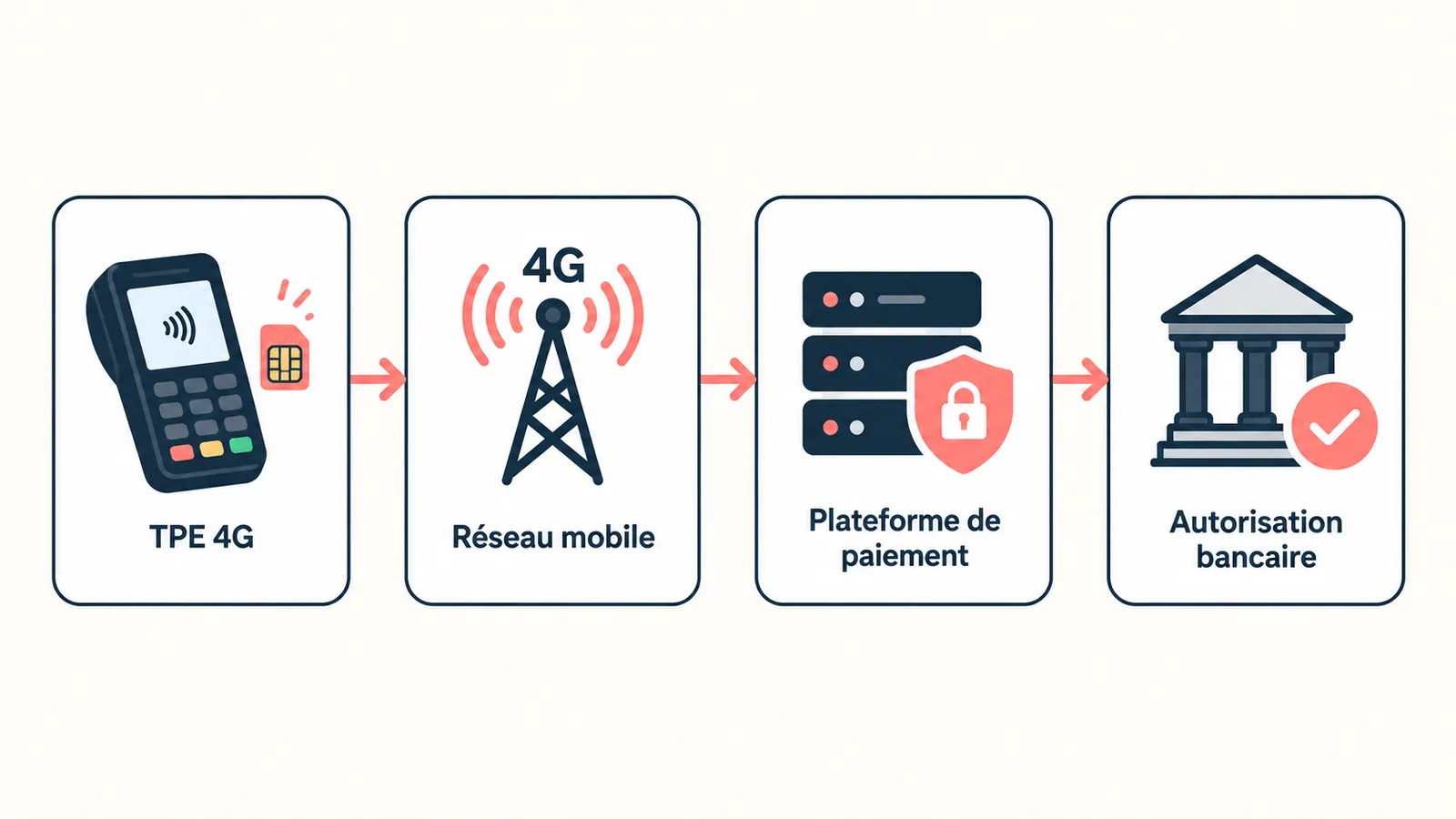 Fonctionnement de la connexion d’un TPE 4G autonome au réseau de paiement